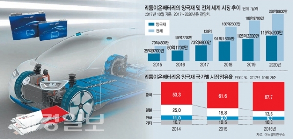 LG화학 전기차 배터리 원료 확보도 탄탄