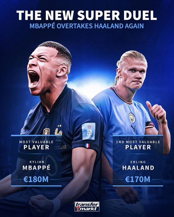 카타르 월드컵 이후 시장가치 1억 8000만 유로로 엘링 홀란(오른쪽)을 제치고 세계 1위 자리를 탈환한 킬리안 음바페(왼쪽)./사진=트랜스퍼마르크트 캡처