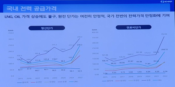 국내 전력 공급가격 그래프. 원전이 국가 전반의 전력가격 안정화에 큰 기여를 하고 있다. 한수원 자료