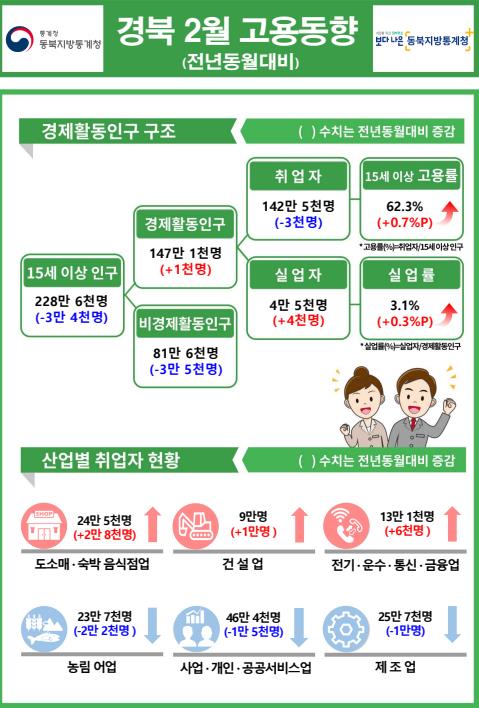 2024년 2월 경북지역 고용동향. 동북지방통계청 제공