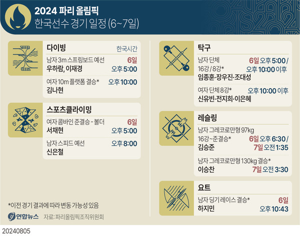 2024 파리 올림픽 개막 11일째인 오는 6일(한국시간) 한국 선수단이 출전하는 주요 경기로는 스포츠클라이밍, 다이빙, 탁구 남녀 단체전, 레슬링 등이 예정되어 있다. 연합뉴스
