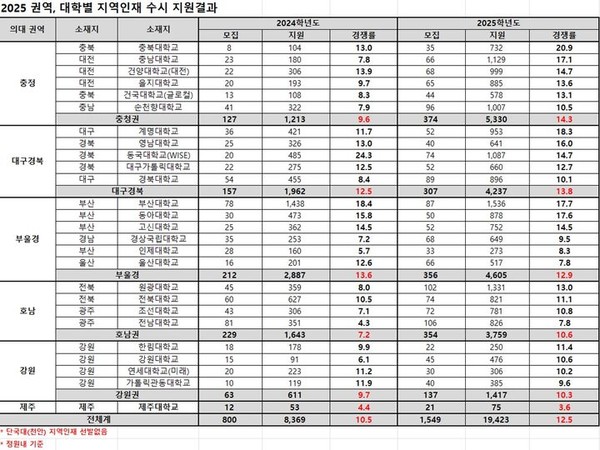 비수도권 26개 대학의 2025학년도 수시모집 의과대학 지역인재 선발전형 현황. 종로학원 제공