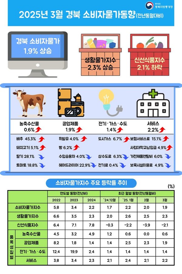3월 경북 소비자물가 동향. 동북지방통계청 제공