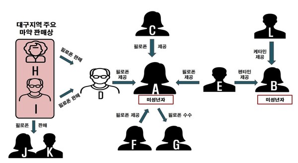 미성년자들에게 마약 제공한 어른들. 대구지방검찰청 제공
