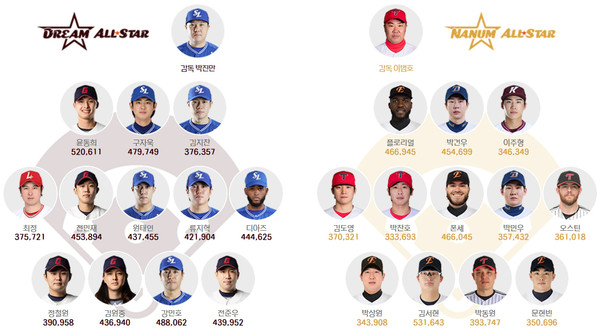 9일 기준 2025 KBO 올스타전 드림·나눔 올스타 투표 상황. KBO 홈페이지 캡쳐