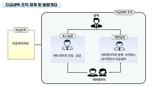 보이스피싱 자금세탁. 대구경찰청 제공