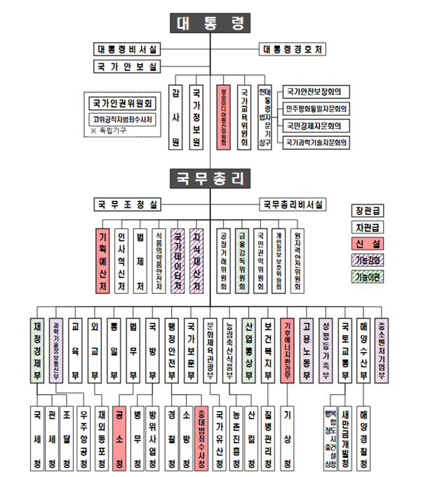 개편 후 정부 기구도. 행정안전부 제공