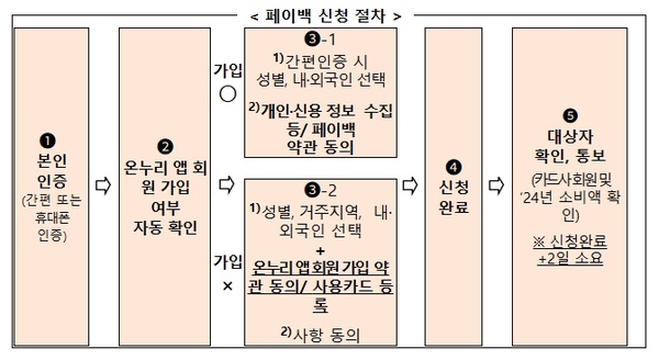 상생페이백 신청 안내