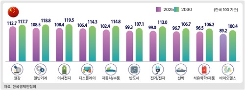 한중 업종별 기업 경쟁력 수준. 한경협 제공